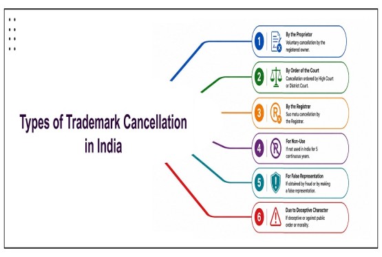 Types of Cancellation of Trademark and Its Implication in India